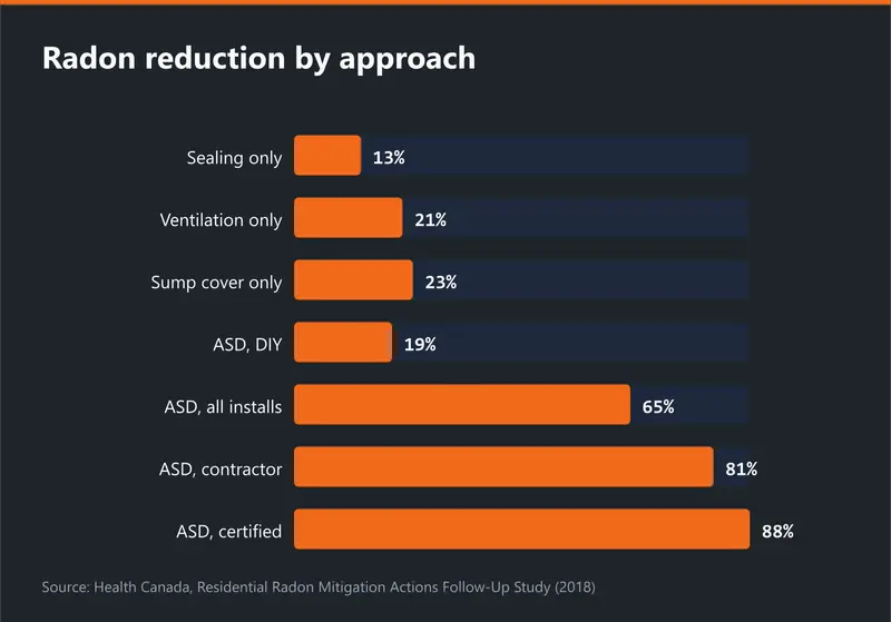 Bar chart of average radon reduction by approach, from 13 percent for sealing only to 88 percent for a certified active system